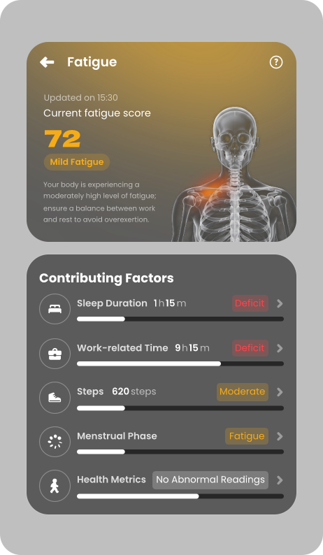 GemRing fatigue dashboard showing a fatigue score of 72 and contributing factors including sleep, work time, steps, menstrual phase, and health metrics.