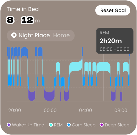 GemRing sleep tracking chart showing 8 hours 12 minutes in bed, REM, core sleep, deep sleep, and wake-up periods.