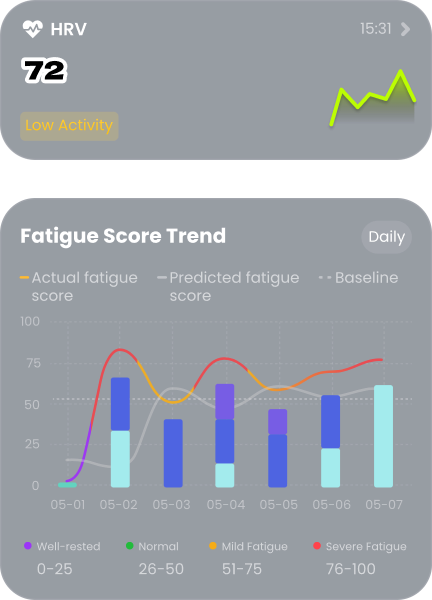 GemRing fatigue tracking dashboard showing HRV, predicted fatigue, actual fatigue, and baseline trends.