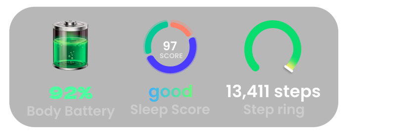 GemRing health metrics showing 92% Body Battery, a 97 Sleep Score, and 13,411 steps.